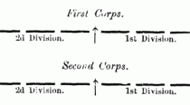 Fig. 19. Two Corps of 2 Divisions of 3 Brigades each.