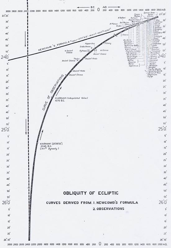 courbe d’obliquité